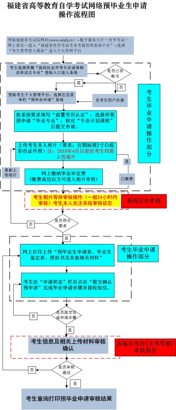 福建省2022年上半年高等教育自學(xué)考試畢業(yè)申請(qǐng)安排的通告